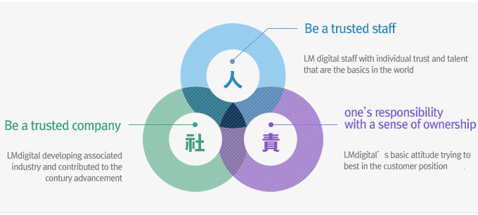 Be a trusted staff : lm digital staff with individual trust and talent
that are the basics in the world / Be a trusted company : Lmdigital developing associated
industry and contributed to the
contury advancement / one’s responsibility
with a sense of ownership : Lmdigital’s basic attitude trying to
best in the customer position.
