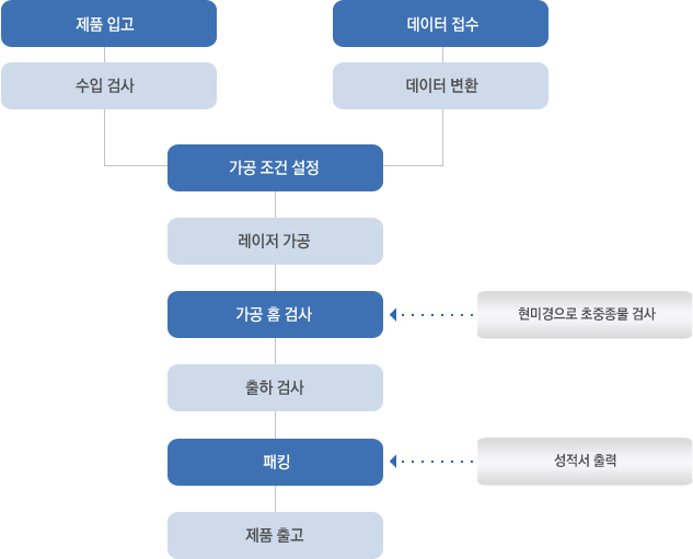 레이저 드릴 공정도 이미지
